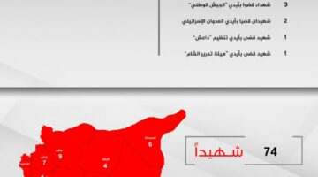 استشهاد ما لا يقل عن 74 سوريّاً في شهر نيسان/ ابريل 2024 – حرية برس Horrya press